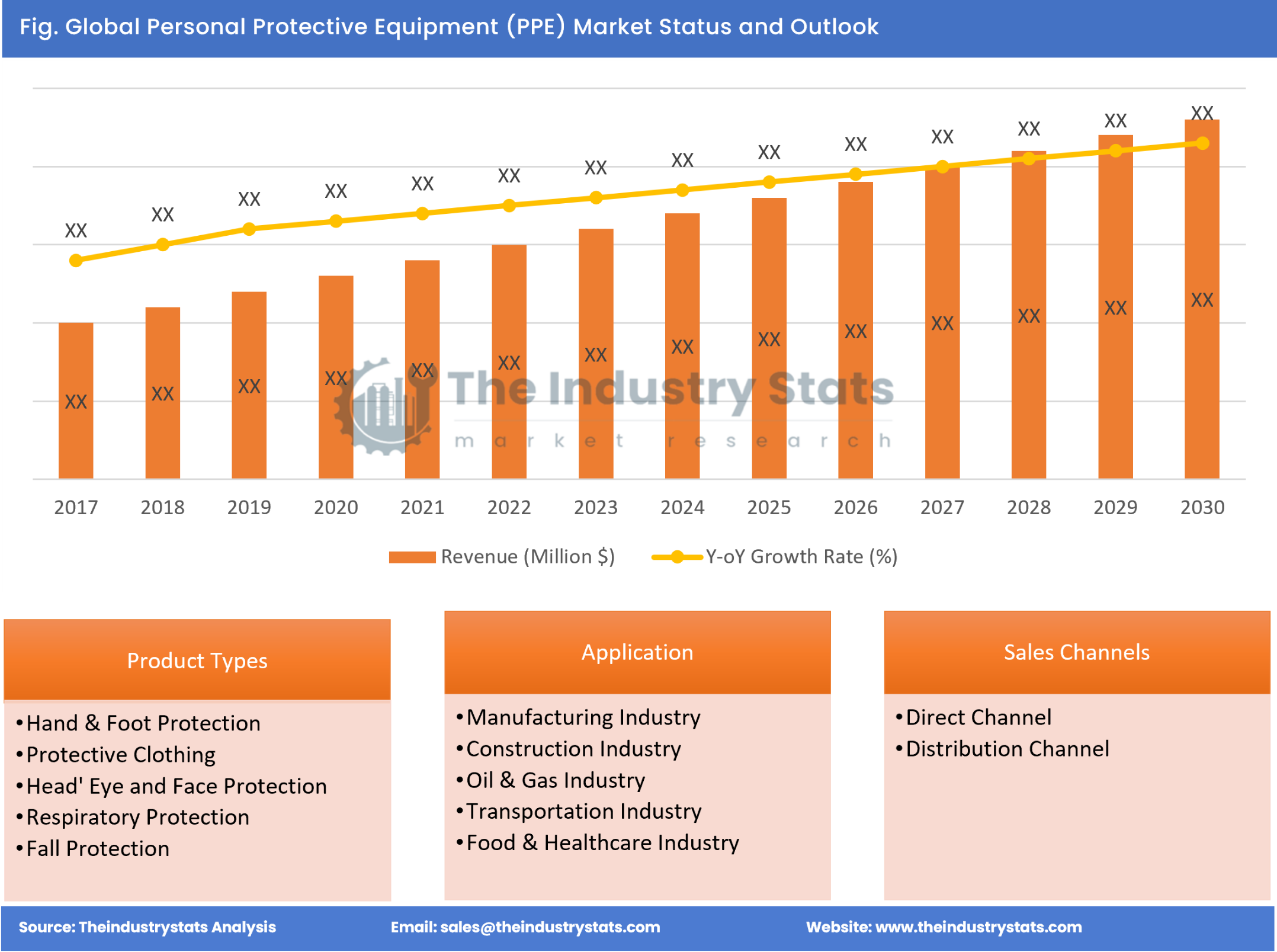 Personal Protective Equipment (PPE) Status & Outlook